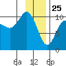 Snug Corner Cove tide chart for Saturday, January 25, 2025