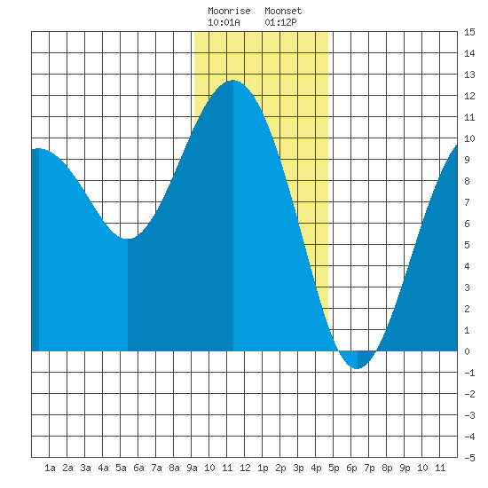 Snug Corner Cove tide chart for Monday, January 27, 2025