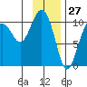 Snug Corner Cove tide chart for Monday, January 27, 2025