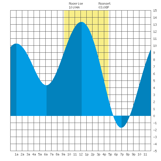 Snug Corner Cove tide chart for Tuesday, January 28, 2025