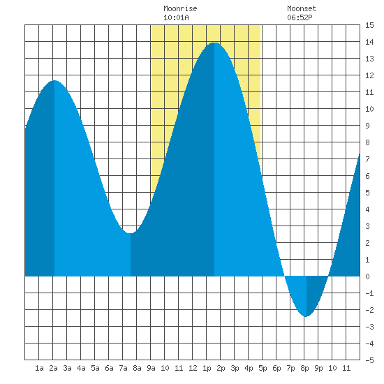 Snug Corner Cove tide chart for Thursday, January 30, 2025