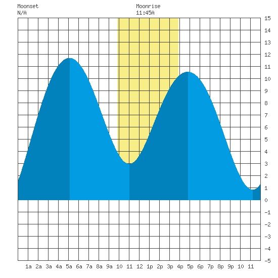 Snug Corner Cove tide chart for Sunday, January 5, 2025