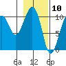 Snug Corner Cove tide chart for Monday, February 10, 2025