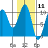 Snug Corner Cove tide chart for Tuesday, February 11, 2025