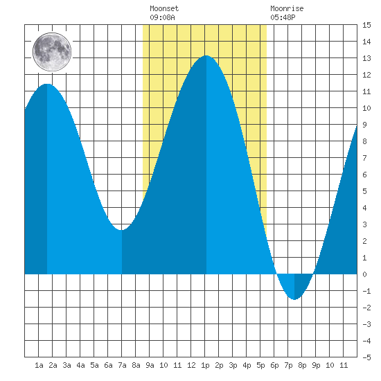 Snug Corner Cove tide chart for Wednesday, February 12, 2025