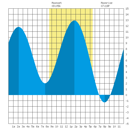 Snug Corner Cove tide chart for Thursday, February 13, 2025