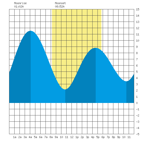 Snug Corner Cove tide chart for Tuesday, February 18, 2025