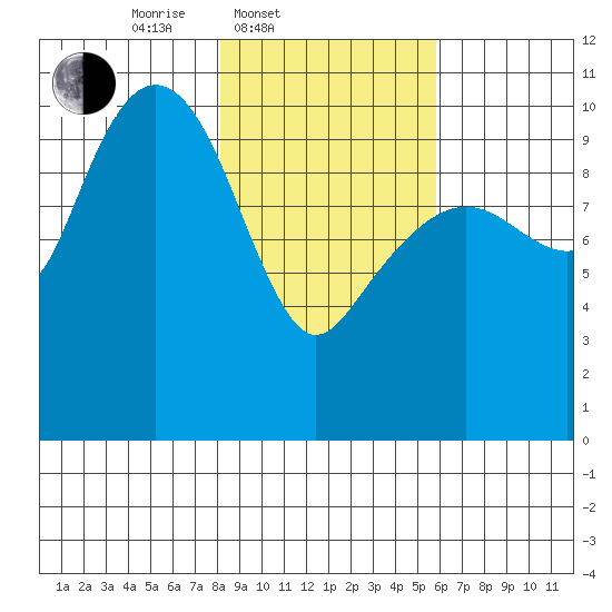 Snug Corner Cove tide chart for Thursday, February 20, 2025