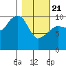 Snug Corner Cove tide chart for Friday, February 21, 2025