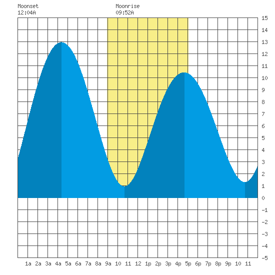 Snug Corner Cove tide chart for Monday, February 3, 2025