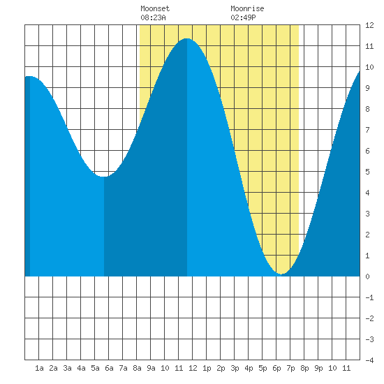 Snug Corner Cove tide chart for Monday, March 10, 2025