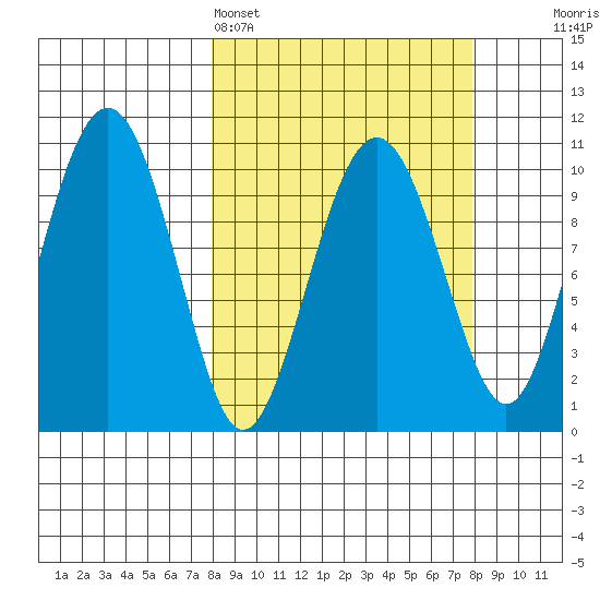 Snug Corner Cove tide chart for Sunday, March 16, 2025