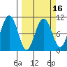 Snug Corner Cove tide chart for Sunday, March 16, 2025