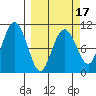 Snug Corner Cove tide chart for Monday, March 17, 2025