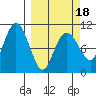 Snug Corner Cove tide chart for Tuesday, March 18, 2025