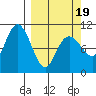 Snug Corner Cove tide chart for Wednesday, March 19, 2025