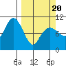 Snug Corner Cove tide chart for Thursday, March 20, 2025
