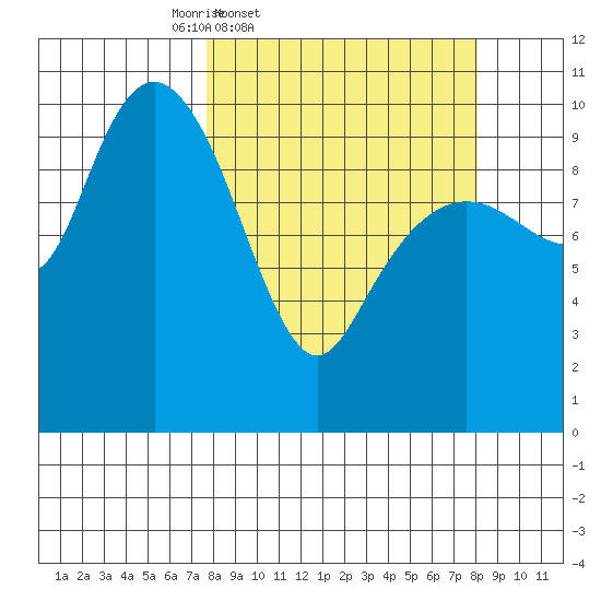 Snug Corner Cove tide chart for Friday, March 21, 2025