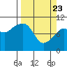 Snug Corner Cove tide chart for Sunday, March 23, 2025