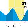 Snug Corner Cove tide chart for Tuesday, March 25, 2025