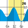 Snug Corner Cove tide chart for Wednesday, March 26, 2025