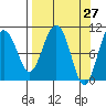 Snug Corner Cove tide chart for Thursday, March 27, 2025