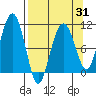 Snug Corner Cove tide chart for Monday, March 31, 2025