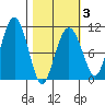 Snug Corner Cove tide chart for Monday, March 3, 2025