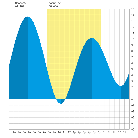 Snug Corner Cove tide chart for Tuesday, March 4, 2025