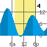 Snug Corner Cove tide chart for Tuesday, March 4, 2025