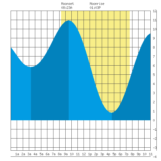 Snug Corner Cove tide chart for Sunday, March 9, 2025
