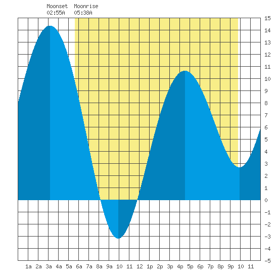 Snug Corner Cove tide chart for Wednesday, April 30, 2025