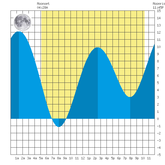 Snug Corner Cove tide chart for Monday, May 12, 2025