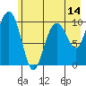 Snug Corner Cove tide chart for Wednesday, May 14, 2025