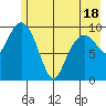 Snug Corner Cove tide chart for Sunday, May 18, 2025