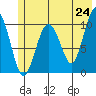 Snug Corner Cove tide chart for Saturday, May 24, 2025