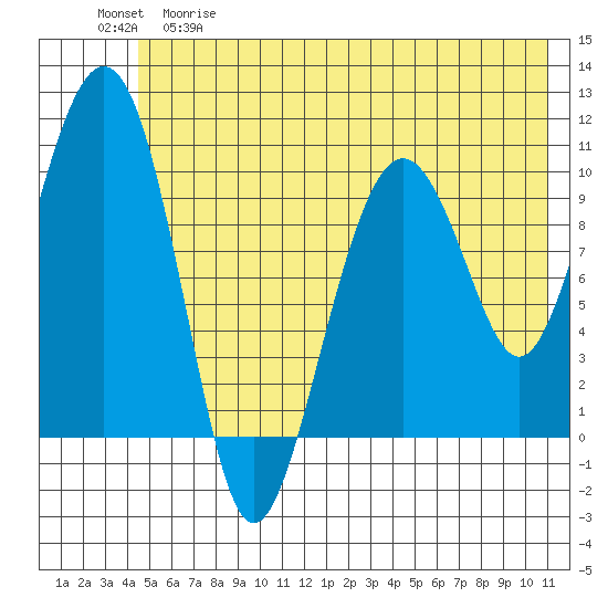 Snug Corner Cove tide chart for Thursday, May 29, 2025