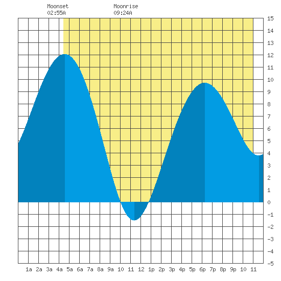 Snug Corner Cove tide chart for Saturday, May 31, 2025