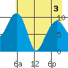 Snug Corner Cove tide chart for Saturday, May 3, 2025