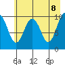 Snug Corner Cove tide chart for Thursday, May 8, 2025