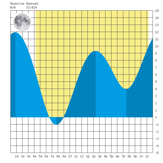 Snug Corner Cove tide chart for Tuesday, June 10, 2025