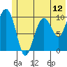 Snug Corner Cove tide chart for Thursday, June 12, 2025
