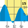 Snug Corner Cove tide chart for Sunday, June 15, 2025