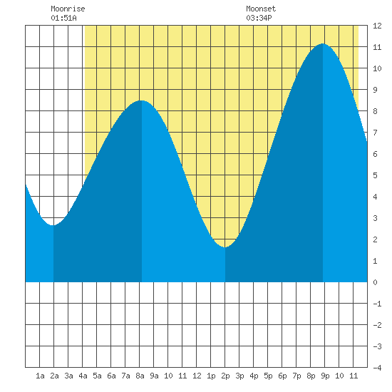 Snug Corner Cove tide chart for Thursday, June 19, 2025