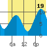 Snug Corner Cove tide chart for Thursday, June 19, 2025