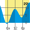 Snug Corner Cove tide chart for Sunday, June 22, 2025