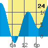 Snug Corner Cove tide chart for Tuesday, June 24, 2025