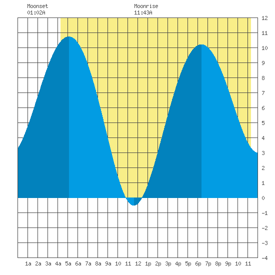 Snug Corner Cove tide chart for Monday, June 30, 2025