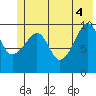 Snug Corner Cove tide chart for Wednesday, June 4, 2025