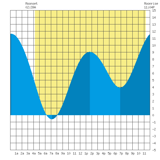 Snug Corner Cove tide chart for Monday, June 9, 2025